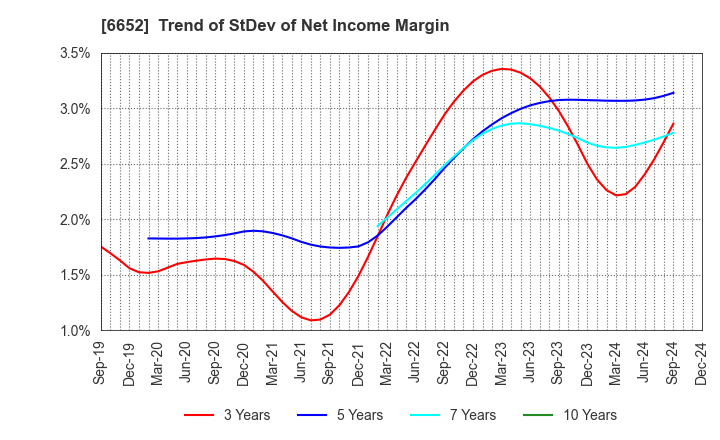 6652 IDEC CORPORATION: Trend of StDev of Net Income Margin