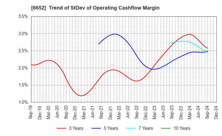 6652 IDEC CORPORATION: Trend of StDev of Operating Cashflow Margin