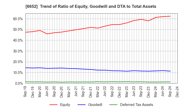 6652 IDEC CORPORATION: Trend of Ratio of Equity, Goodwill and DTA to Total Assets