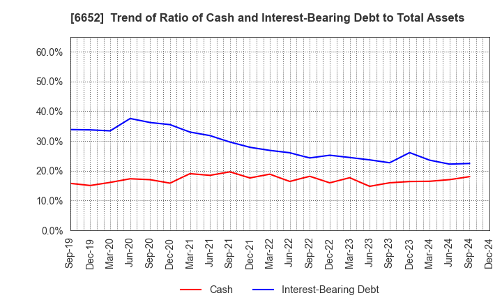 6652 IDEC CORPORATION: Trend of Ratio of Cash and Interest-Bearing Debt to Total Assets