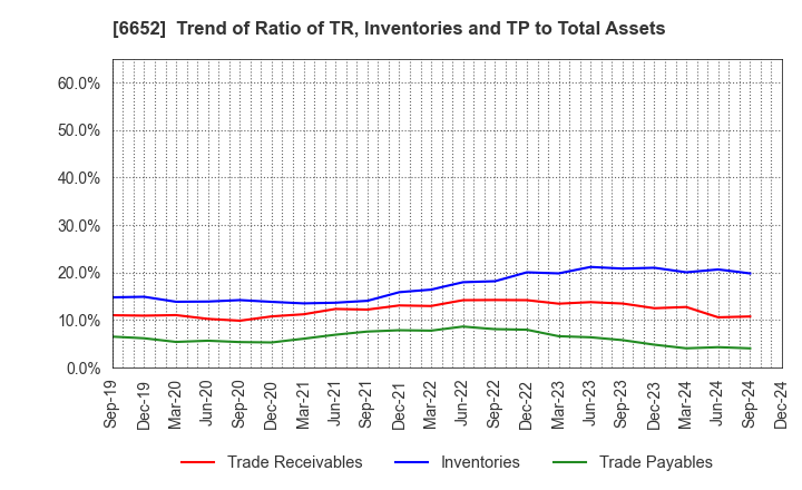 6652 IDEC CORPORATION: Trend of Ratio of TR, Inventories and TP to Total Assets