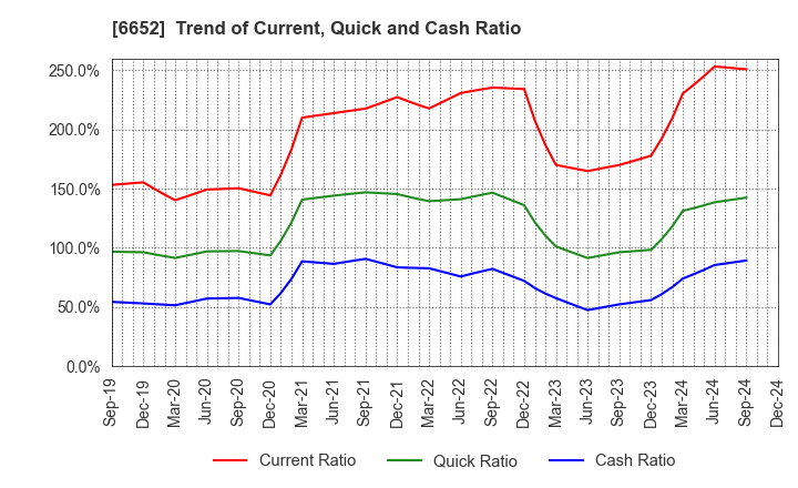 6652 IDEC CORPORATION: Trend of Current, Quick and Cash Ratio