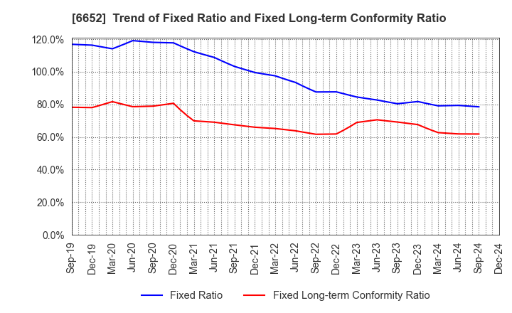 6652 IDEC CORPORATION: Trend of Fixed Ratio and Fixed Long-term Conformity Ratio