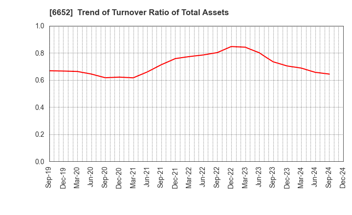 6652 IDEC CORPORATION: Trend of Turnover Ratio of Total Assets