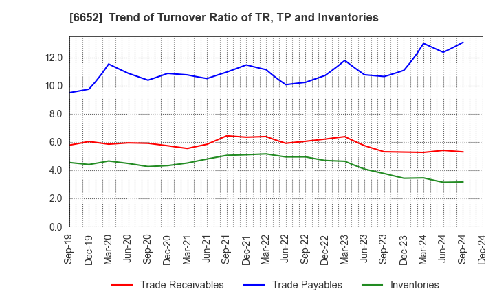 6652 IDEC CORPORATION: Trend of Turnover Ratio of TR, TP and Inventories