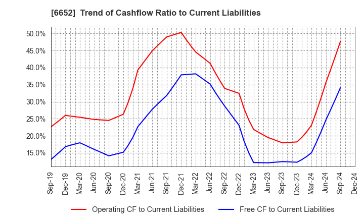 6652 IDEC CORPORATION: Trend of Cashflow Ratio to Current Liabilities