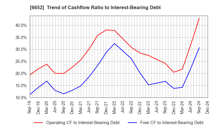 6652 IDEC CORPORATION: Trend of Cashflow Ratio to Interest-Bearing Debt