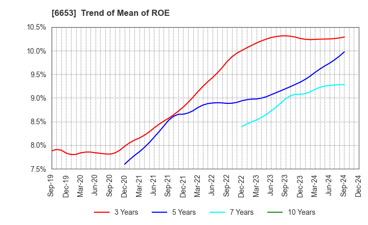 6653 SEIKO ELECTRIC CO.,LTD.: Trend of Mean of ROE