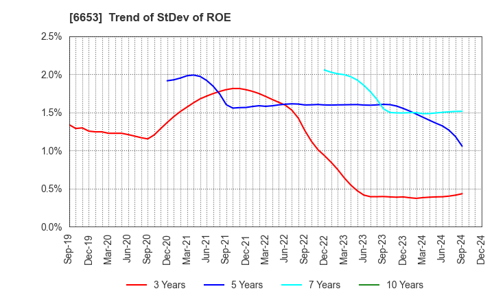 6653 SEIKO ELECTRIC CO.,LTD.: Trend of StDev of ROE