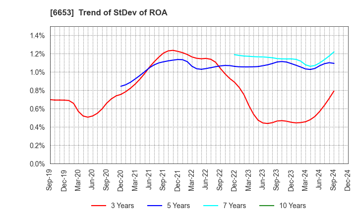 6653 SEIKO ELECTRIC CO.,LTD.: Trend of StDev of ROA