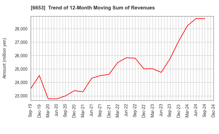 6653 SEIKO ELECTRIC CO.,LTD.: Trend of 12-Month Moving Sum of Revenues