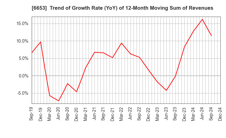 6653 SEIKO ELECTRIC CO.,LTD.: Trend of Growth Rate (YoY) of 12-Month Moving Sum of Revenues