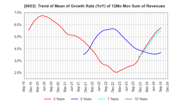 6653 SEIKO ELECTRIC CO.,LTD.: Trend of Mean of Growth Rate (YoY) of 12Mo Mov Sum of Revenues