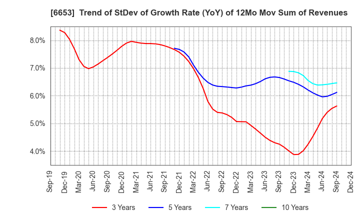 6653 SEIKO ELECTRIC CO.,LTD.: Trend of StDev of Growth Rate (YoY) of 12Mo Mov Sum of Revenues