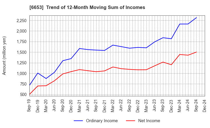 6653 SEIKO ELECTRIC CO.,LTD.: Trend of 12-Month Moving Sum of Incomes