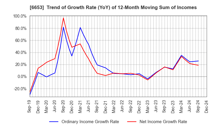 6653 SEIKO ELECTRIC CO.,LTD.: Trend of Growth Rate (YoY) of 12-Month Moving Sum of Incomes