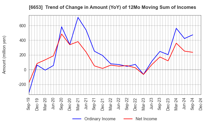 6653 SEIKO ELECTRIC CO.,LTD.: Trend of Change in Amount (YoY) of 12Mo Moving Sum of Incomes