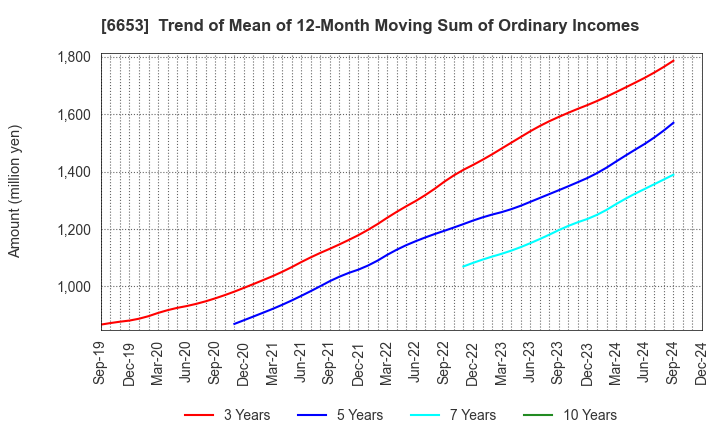 6653 SEIKO ELECTRIC CO.,LTD.: Trend of Mean of 12-Month Moving Sum of Ordinary Incomes