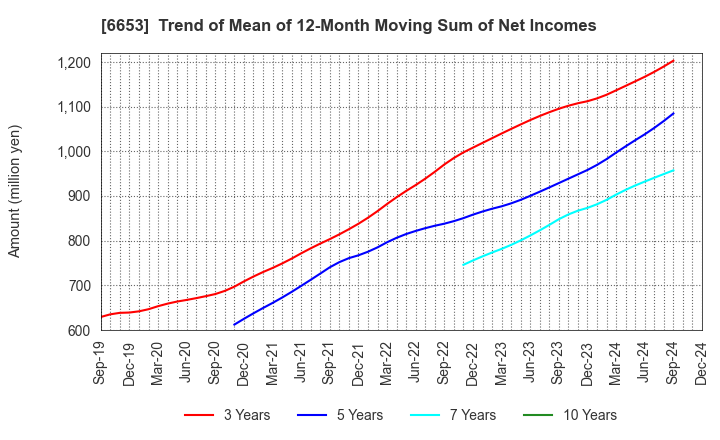 6653 SEIKO ELECTRIC CO.,LTD.: Trend of Mean of 12-Month Moving Sum of Net Incomes