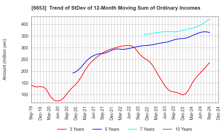 6653 SEIKO ELECTRIC CO.,LTD.: Trend of StDev of 12-Month Moving Sum of Ordinary Incomes