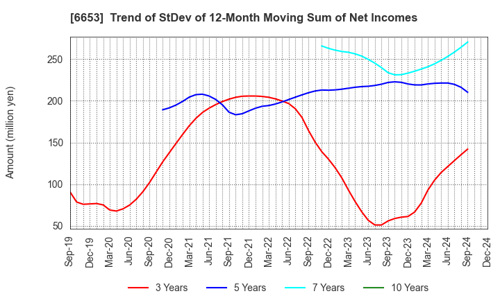 6653 SEIKO ELECTRIC CO.,LTD.: Trend of StDev of 12-Month Moving Sum of Net Incomes