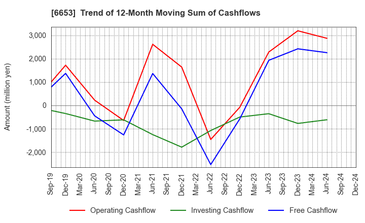 6653 SEIKO ELECTRIC CO.,LTD.: Trend of 12-Month Moving Sum of Cashflows