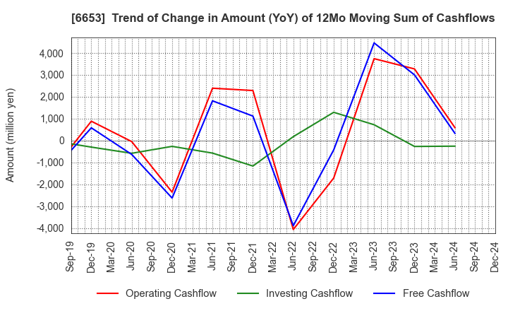 6653 SEIKO ELECTRIC CO.,LTD.: Trend of Change in Amount (YoY) of 12Mo Moving Sum of Cashflows