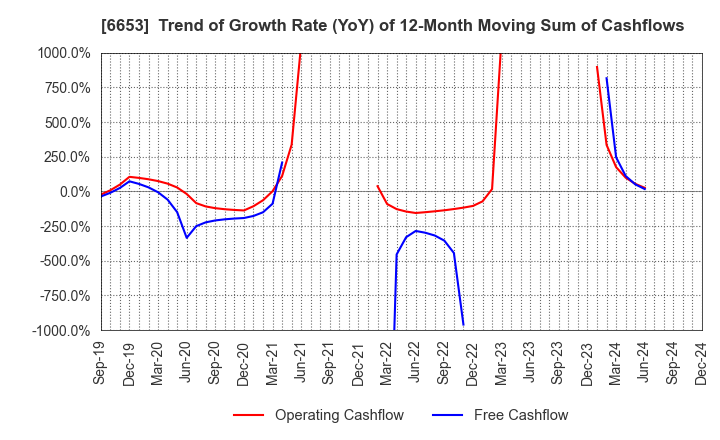 6653 SEIKO ELECTRIC CO.,LTD.: Trend of Growth Rate (YoY) of 12-Month Moving Sum of Cashflows