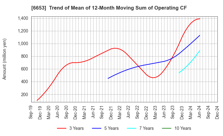 6653 SEIKO ELECTRIC CO.,LTD.: Trend of Mean of 12-Month Moving Sum of Operating CF