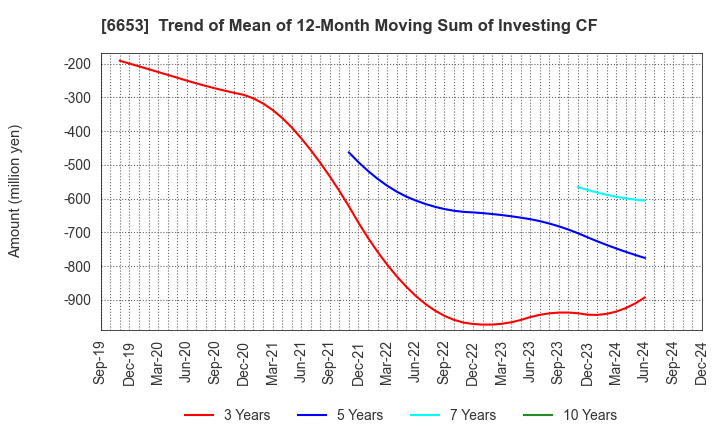 6653 SEIKO ELECTRIC CO.,LTD.: Trend of Mean of 12-Month Moving Sum of Investing CF