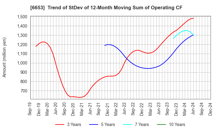 6653 SEIKO ELECTRIC CO.,LTD.: Trend of StDev of 12-Month Moving Sum of Operating CF