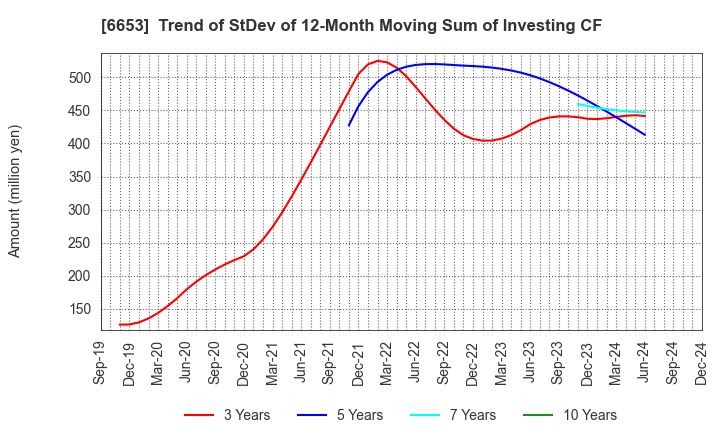 6653 SEIKO ELECTRIC CO.,LTD.: Trend of StDev of 12-Month Moving Sum of Investing CF