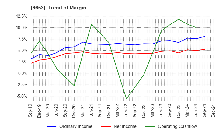 6653 SEIKO ELECTRIC CO.,LTD.: Trend of Margin