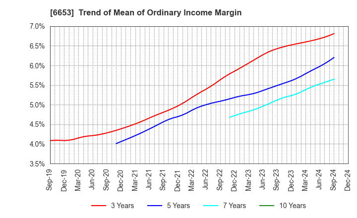 6653 SEIKO ELECTRIC CO.,LTD.: Trend of Mean of Ordinary Income Margin