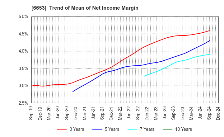 6653 SEIKO ELECTRIC CO.,LTD.: Trend of Mean of Net Income Margin