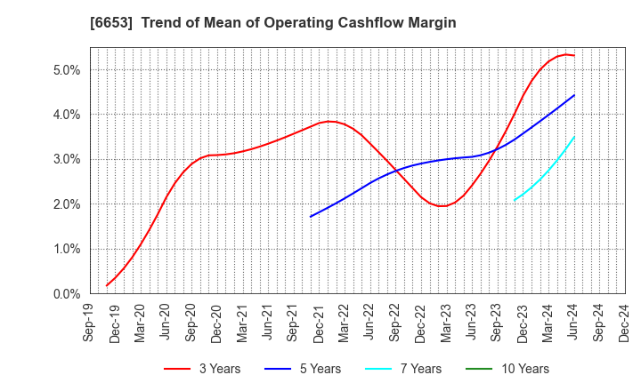 6653 SEIKO ELECTRIC CO.,LTD.: Trend of Mean of Operating Cashflow Margin