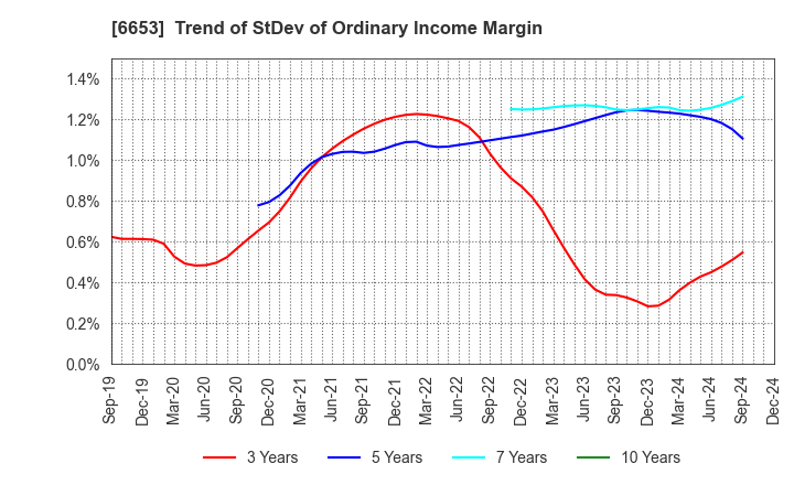 6653 SEIKO ELECTRIC CO.,LTD.: Trend of StDev of Ordinary Income Margin