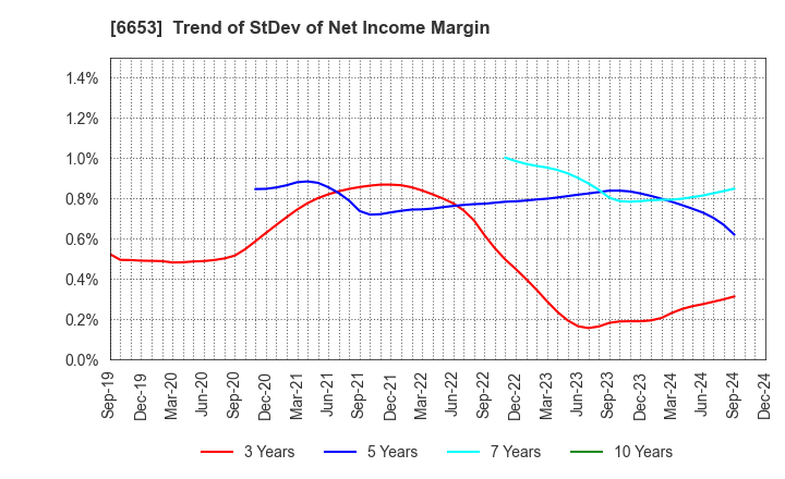 6653 SEIKO ELECTRIC CO.,LTD.: Trend of StDev of Net Income Margin