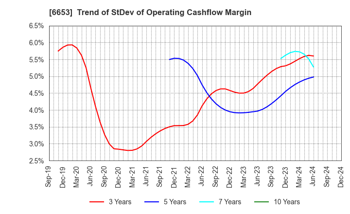 6653 SEIKO ELECTRIC CO.,LTD.: Trend of StDev of Operating Cashflow Margin