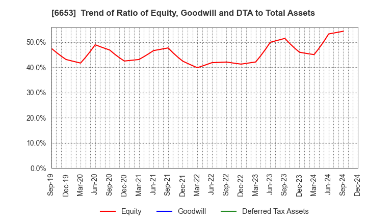 6653 SEIKO ELECTRIC CO.,LTD.: Trend of Ratio of Equity, Goodwill and DTA to Total Assets