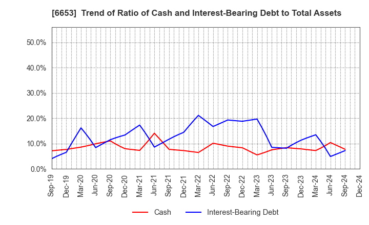 6653 SEIKO ELECTRIC CO.,LTD.: Trend of Ratio of Cash and Interest-Bearing Debt to Total Assets