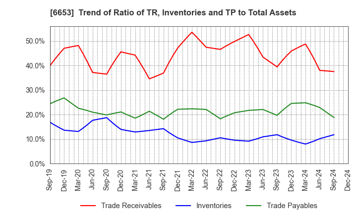 6653 SEIKO ELECTRIC CO.,LTD.: Trend of Ratio of TR, Inventories and TP to Total Assets