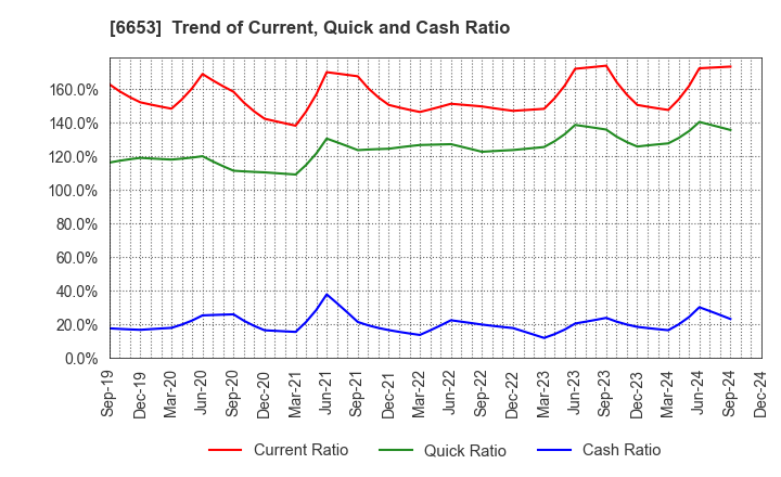 6653 SEIKO ELECTRIC CO.,LTD.: Trend of Current, Quick and Cash Ratio