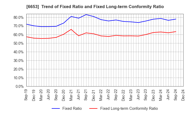 6653 SEIKO ELECTRIC CO.,LTD.: Trend of Fixed Ratio and Fixed Long-term Conformity Ratio