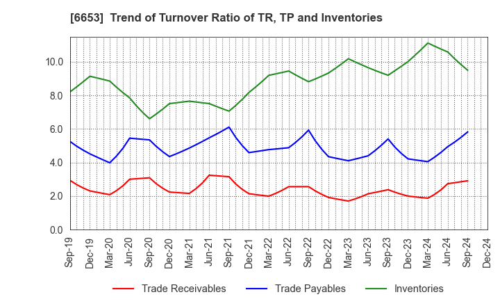 6653 SEIKO ELECTRIC CO.,LTD.: Trend of Turnover Ratio of TR, TP and Inventories