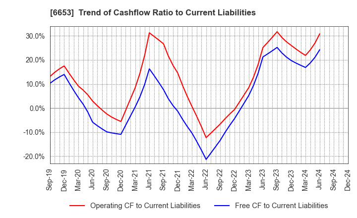 6653 SEIKO ELECTRIC CO.,LTD.: Trend of Cashflow Ratio to Current Liabilities