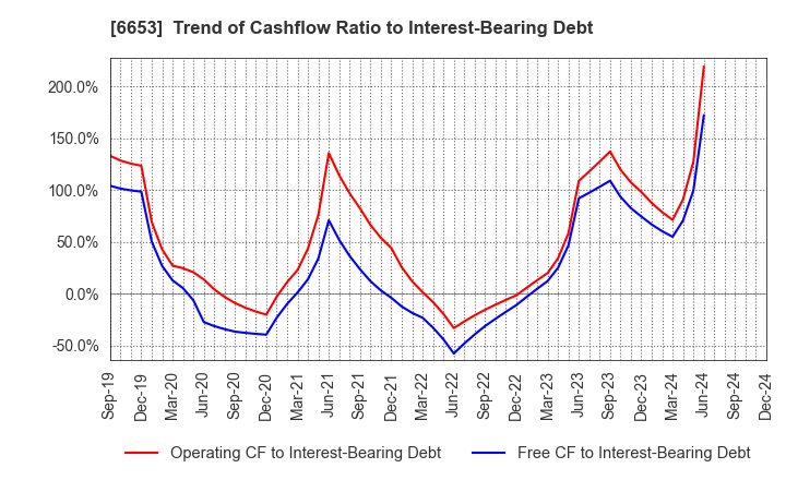 6653 SEIKO ELECTRIC CO.,LTD.: Trend of Cashflow Ratio to Interest-Bearing Debt