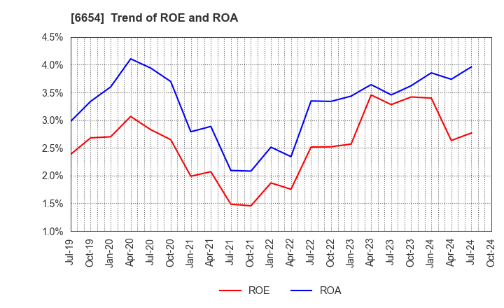 6654 FUJI ELECTRIC INDUSTRY CO.,LTD.: Trend of ROE and ROA