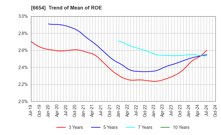 6654 FUJI ELECTRIC INDUSTRY CO.,LTD.: Trend of Mean of ROE