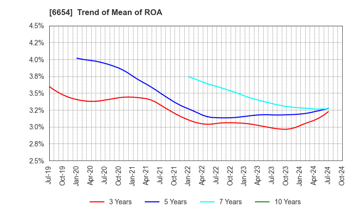 6654 FUJI ELECTRIC INDUSTRY CO.,LTD.: Trend of Mean of ROA